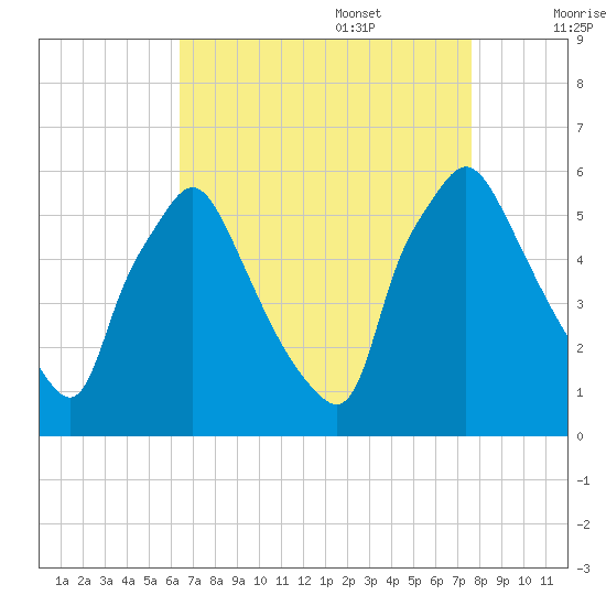 Paulsboro tide chart for Sunday, August 29, 2021