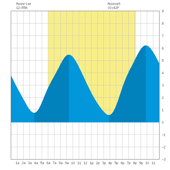 Paulsboro tide chart for Monday, August 2, 2021