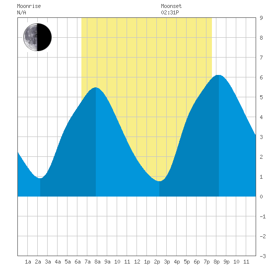 Paulsboro tide chart for Monday, August 30, 2021