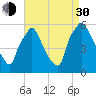 Paulsboro tide chart for Monday, August 30, 2021