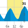 Paulsboro tide chart for Tuesday, August 31, 2021