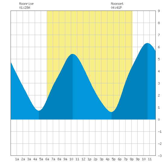 Paulsboro tide chart for Tuesday, August 3, 2021