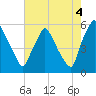 Paulsboro tide chart for Wednesday, August 4, 2021