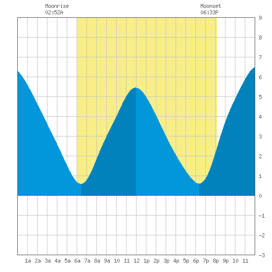 Paulsboro tide chart for Thursday, August 5, 2021