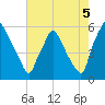 Paulsboro tide chart for Thursday, August 5, 2021