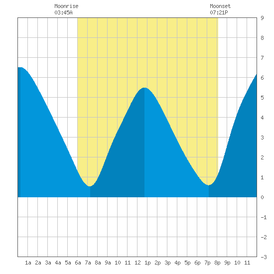 Paulsboro tide chart for Friday, August 6, 2021