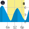 Paulsboro tide chart for Sunday, August 8, 2021