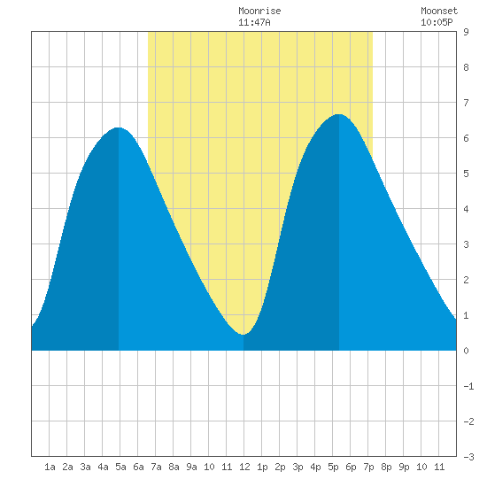 Paulsboro tide chart for Saturday, September 11, 2021