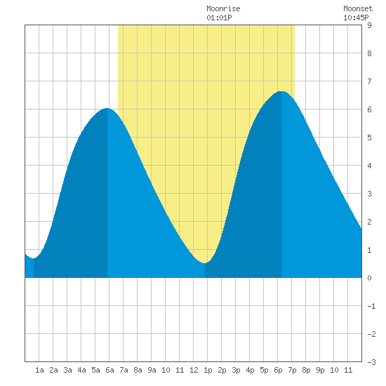 Paulsboro tide chart for Sunday, September 12, 2021