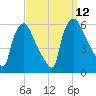 Paulsboro tide chart for Sunday, September 12, 2021
