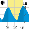 Paulsboro tide chart for Monday, September 13, 2021