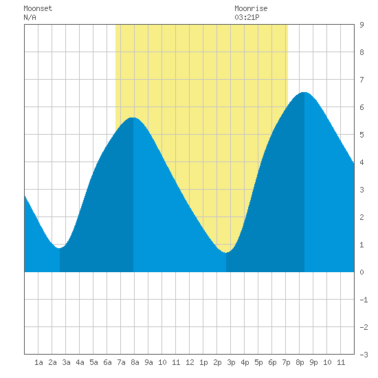 Paulsboro tide chart for Tuesday, September 14, 2021