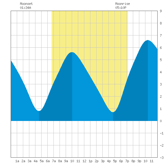 Paulsboro tide chart for Thursday, September 16, 2021