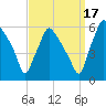 Paulsboro tide chart for Friday, September 17, 2021