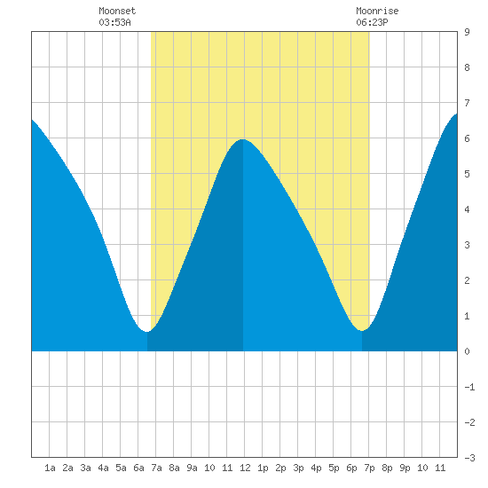 Paulsboro tide chart for Saturday, September 18, 2021