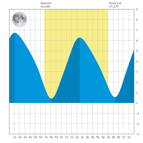 Paulsboro tide chart for Monday, September 20, 2021