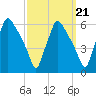 Paulsboro tide chart for Tuesday, September 21, 2021