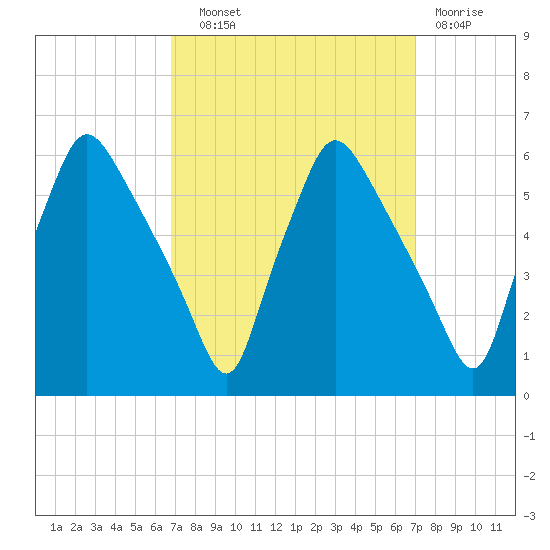 Paulsboro tide chart for Wednesday, September 22, 2021