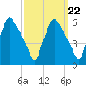 Paulsboro tide chart for Wednesday, September 22, 2021