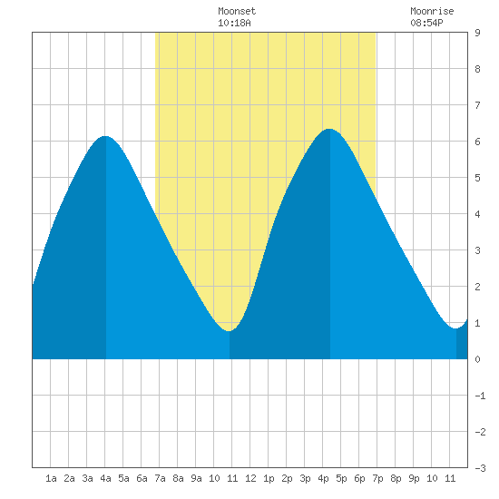 Paulsboro tide chart for Friday, September 24, 2021