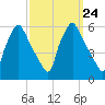 Paulsboro tide chart for Friday, September 24, 2021