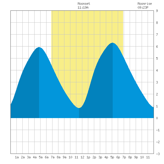 Paulsboro tide chart for Saturday, September 25, 2021