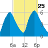Paulsboro tide chart for Saturday, September 25, 2021