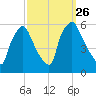 Paulsboro tide chart for Sunday, September 26, 2021