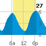 Paulsboro tide chart for Monday, September 27, 2021
