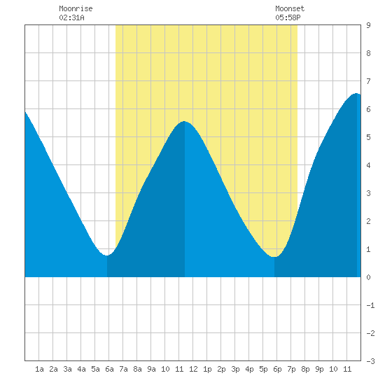 Paulsboro tide chart for Friday, September 3, 2021