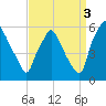 Paulsboro tide chart for Friday, September 3, 2021