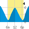 Paulsboro tide chart for Saturday, September 4, 2021