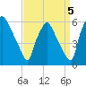 Paulsboro tide chart for Sunday, September 5, 2021