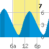 Paulsboro tide chart for Tuesday, September 7, 2021