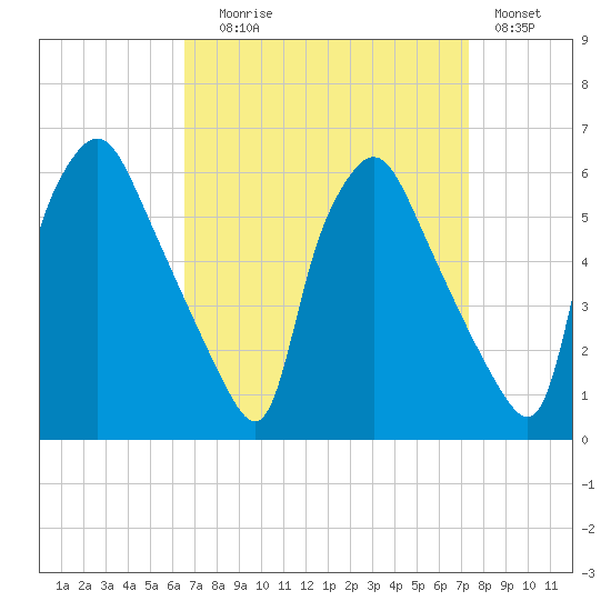 Paulsboro tide chart for Wednesday, September 8, 2021