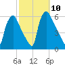 Paulsboro tide chart for Sunday, October 10, 2021