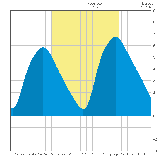 Paulsboro tide chart for Monday, October 11, 2021