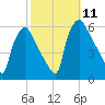 Paulsboro tide chart for Monday, October 11, 2021