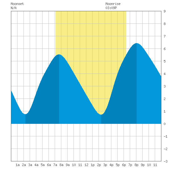 Paulsboro tide chart for Wednesday, October 13, 2021