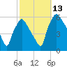 Paulsboro tide chart for Wednesday, October 13, 2021