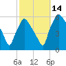 Paulsboro tide chart for Thursday, October 14, 2021