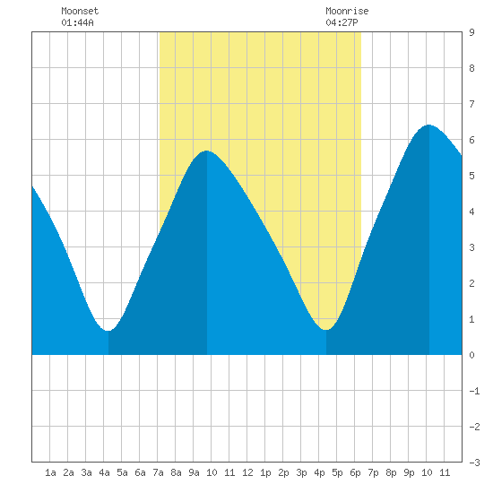 Paulsboro tide chart for Friday, October 15, 2021