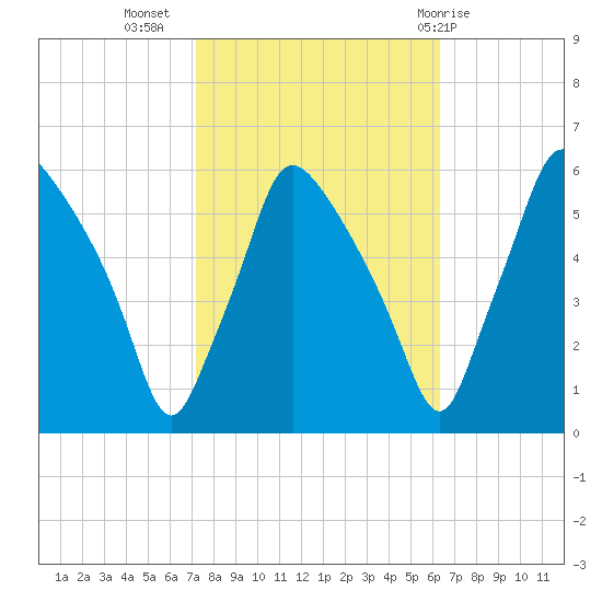 Paulsboro tide chart for Sunday, October 17, 2021