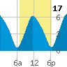 Paulsboro tide chart for Sunday, October 17, 2021