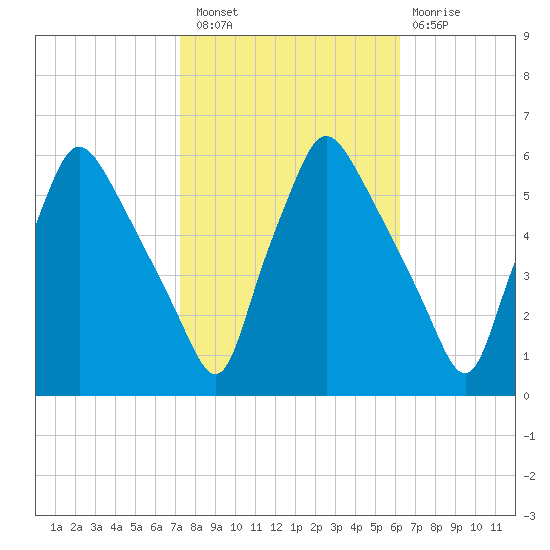 Paulsboro tide chart for Thursday, October 21, 2021
