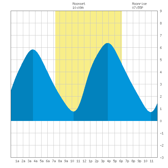 Paulsboro tide chart for Saturday, October 23, 2021