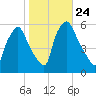 Paulsboro tide chart for Sunday, October 24, 2021
