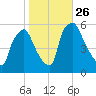 Paulsboro tide chart for Tuesday, October 26, 2021