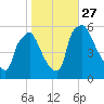 Paulsboro tide chart for Wednesday, October 27, 2021