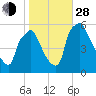 Paulsboro tide chart for Thursday, October 28, 2021